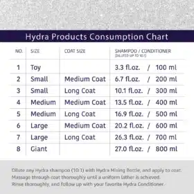 Hydra Groomers Moisturizing Shampoo 5L consumption chart showing 10:1 dilution guide for toy to giant dog breeds with usage instructions