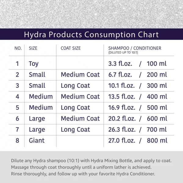 Hydra Groomers Moisturizing Shampoo 5L consumption chart showing 10:1 dilution guide for toy to giant dog breeds with usage instructions