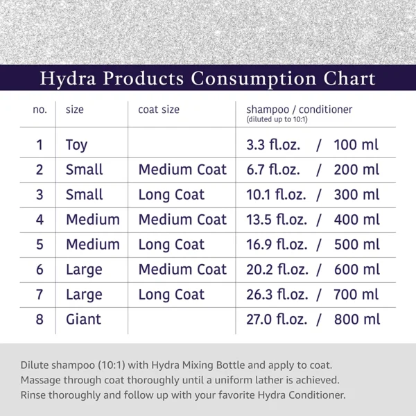 Hydra Groomers Odour Neutralizing Shampoo consumption chart – 10:1 dilution guide from toy to giant dog breeds with usage instructions