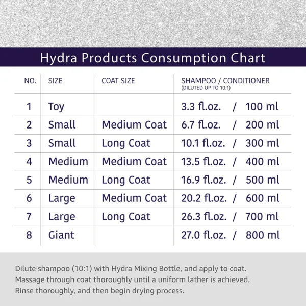 Hydra Groomers Moisturizing Conditioner 5L consumption chart showing 10:1 dilution guide from toy to giant dog breeds with usage instructions