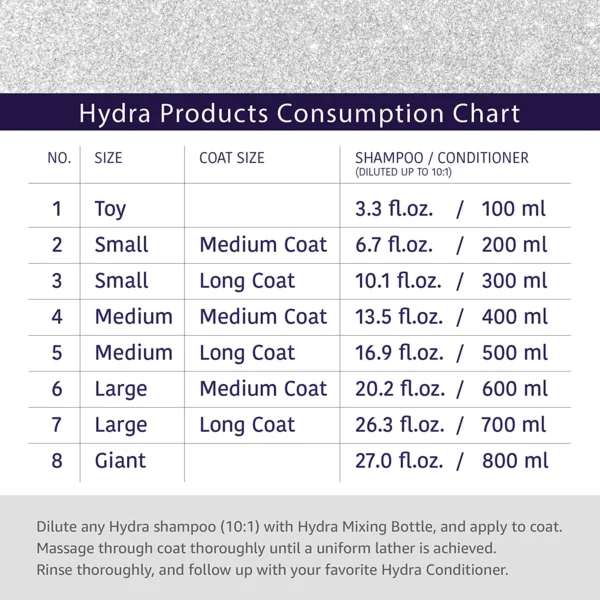 Hydra Groomers Silky Smooth Shampoo consumption chart – 4:1 dilution guide for toy to giant dog breeds with usage instructions