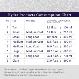 Hydra Groomers product consumption chart showing 10:1 dilution ratio for conditioner by dog size – toy to giant breed guide