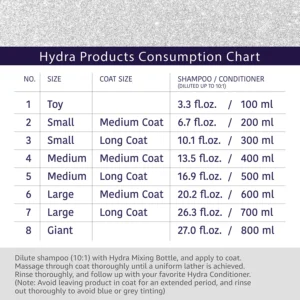 Hydra Groomers Whitening Shampoo 5L consumption chart showing 10:1 dilution from toy to giant dog breeds – includes blue or grey tinting caution note