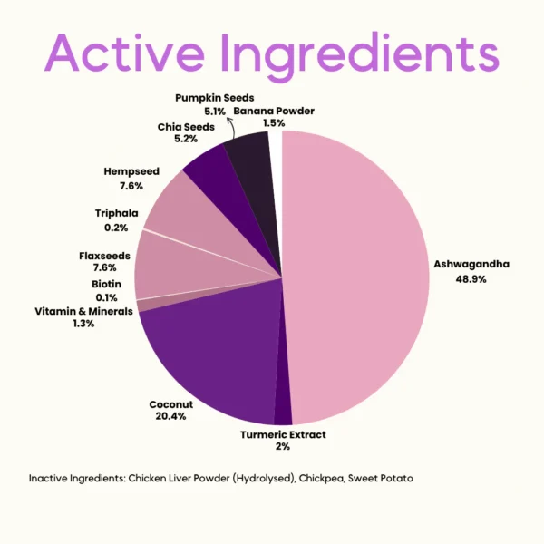 Mubble Shiny Coat Blend for Dogs – Skin & Coat Nutrition Topper, Omega Support & Shine Enhancement for All Breeds