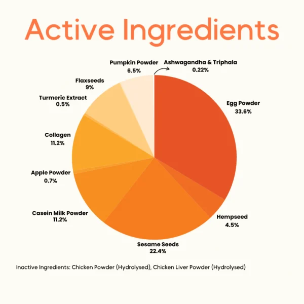 Mubble Superfood Blend for Dogs – Daily Nutrition Topper, Immunity Support & Gut Health Boost for All Breeds