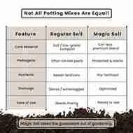 IFFCO Urban Gardens Magic Soil – All Purpose Potting Mix
